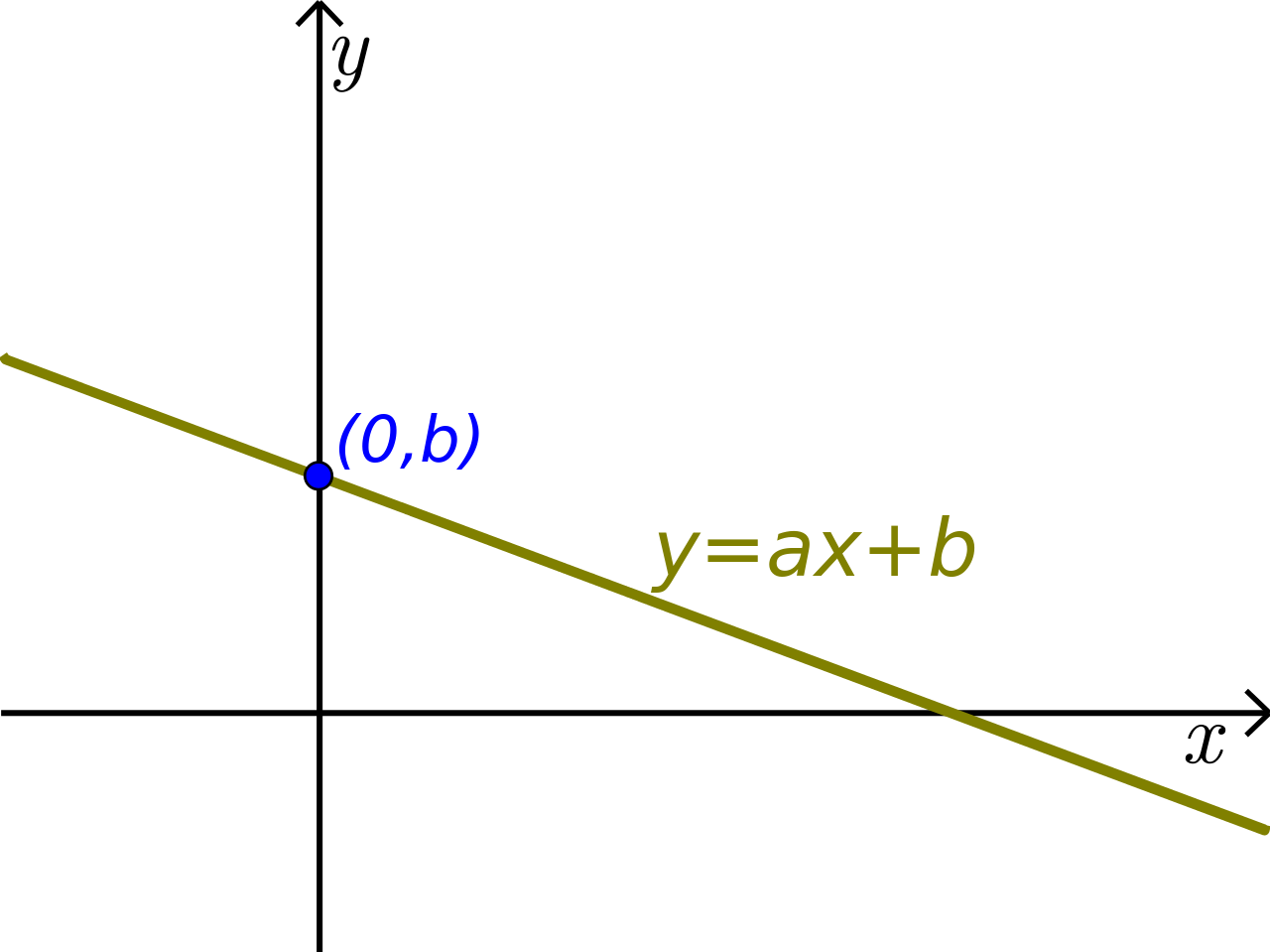 Slope-Intercept Form Calculator